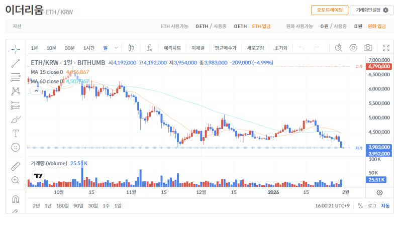 빗썸 이더리움(ETH) 일봉차트