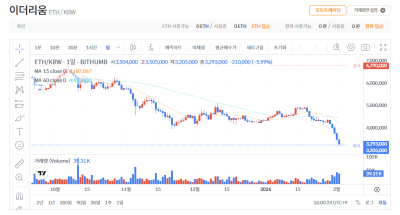 빗썸 이더리움(ETH) 일봉차트