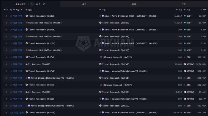 트렌드 리서치, 이더리움 5만 개 손절 매도···총 손실 6억 달러 육박