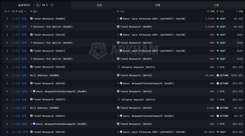 지난 해 11월 초부터 이더리움 매집을 한 트렌드 리서치 지갑주소 <br />
(출처=아캄 인텔리전스)