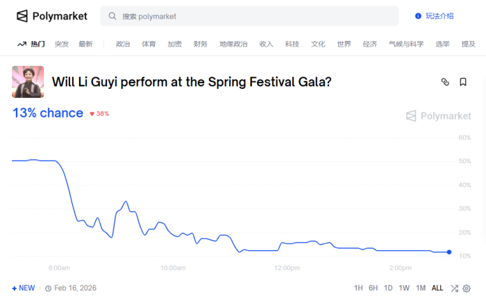 폴리마켓, 中 춘완 예측 시장 개설···"리구이 출연 여부" 베팅 화제