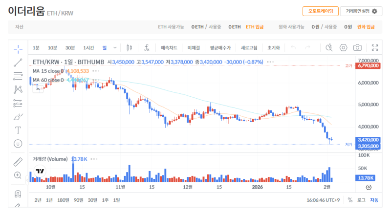 빗썸 이더리움(ETH) 일봉차트