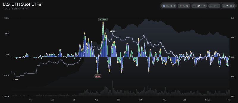 美 이더리움 현물 ETF 자금 유출입 그래프 <br />
출처 : 트레이더 T (X : @thepfund)