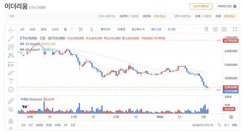 빗썸 이더리움(ETH) 일봉차트