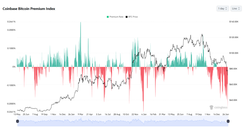 코인베이스 비트코인 프리미엄 지수 <br />
(출처=코인글라스)