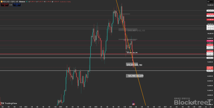 비트코인 온체인 데이터 \'약세장 신호\' 점멸···美 ETF 순매도 전환