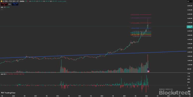 금 주봉 차트(XAUUSD)