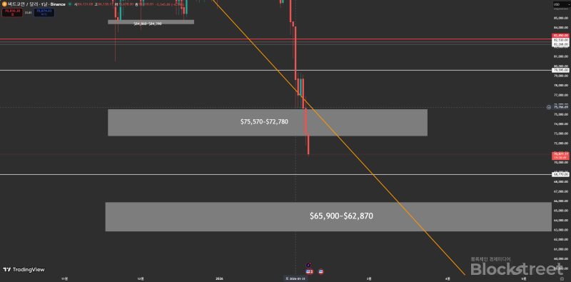 비트코인(BTC) 일 봉 차트