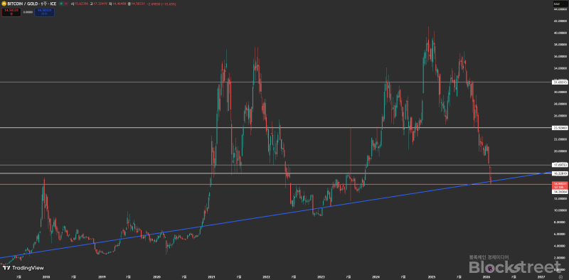BITCOIN/GOLD 차트(BTCXAU)