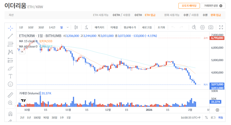 빗썸 이더리움(ETH) 일봉차트