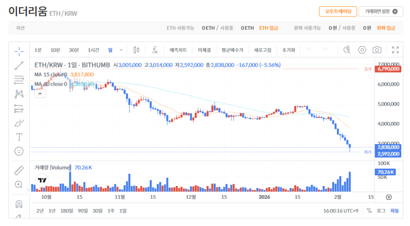 빗썸 이더리움(ETH) 일봉차트