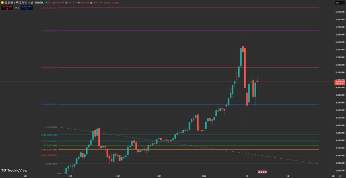 달러 약세 속 金·银 가격 급등세···금 온스당 5,047달러 기록