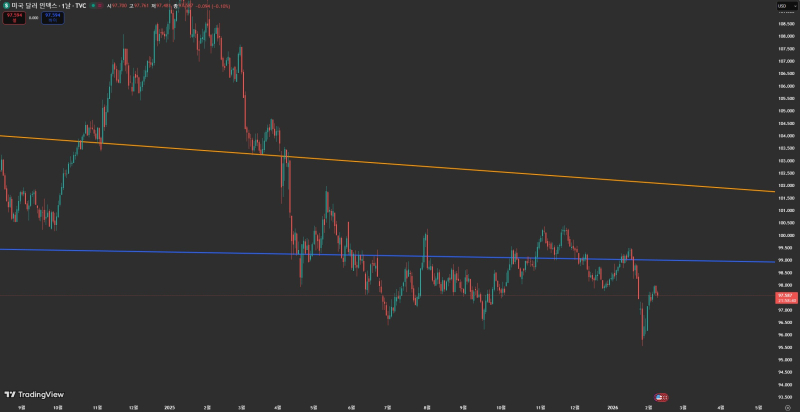 달러인덱스(DXY) 일 봉 차트