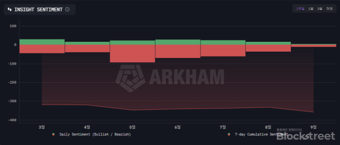 아캄 센티먼트 -330 돌파···2월 들어 \'극단적 공포\' 지속
