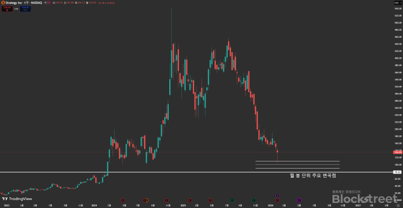 스트래티지(MSTR) 주 봉 차트