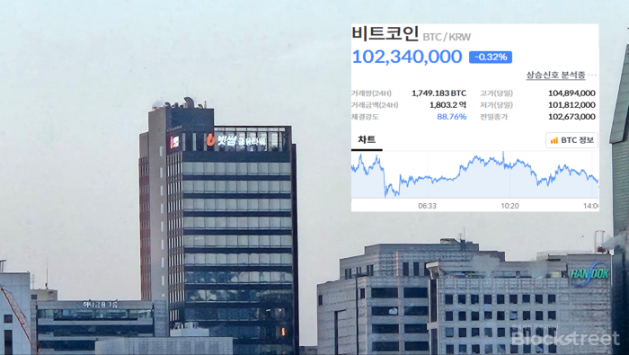 그래비티 128% 폭등 선두···에이아이앤에프티·지케이패스 두 자릿수 상승