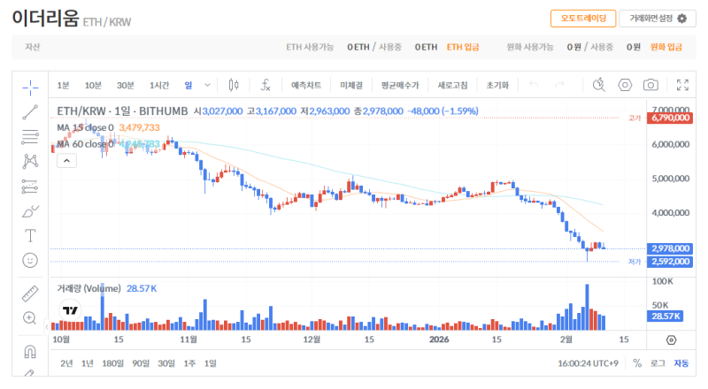 빗썸 이더리움(ETH) 일봉차트