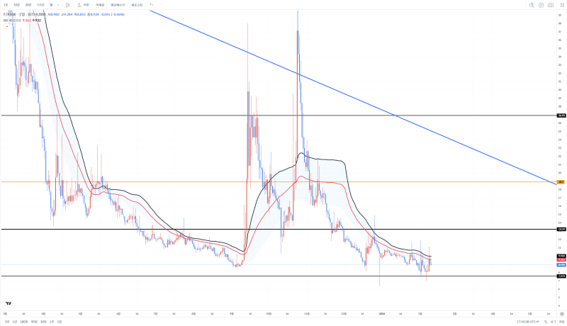 빗썸(Bithumb) 신퓨처스(F) 일 봉 차트