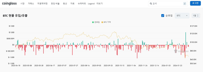 24시간 동안 중앙화 거래소서 비트코인 1,533개 순유출
