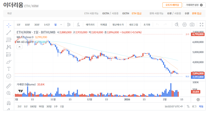 빗썸 이더리움(ETH) 일봉차트