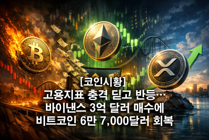  고용지표 충격 딛고 반등···바이낸스 3억 달러 매수에 비트코인 6만 7,000달러 회복