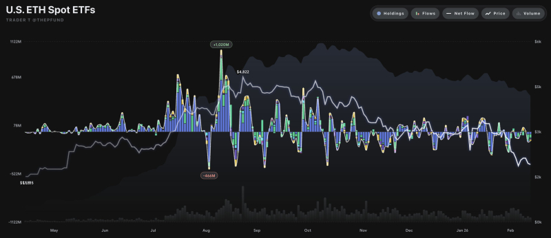 美 이더리움 현물 ETF 자금 유출입 그래프 <br />
출처 : 트레이더 T (X : @thepfund)