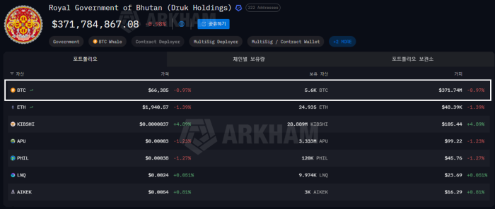 부탄 왕국, 670만 달러 규모 비트코인 매각···3주 연속 매도세