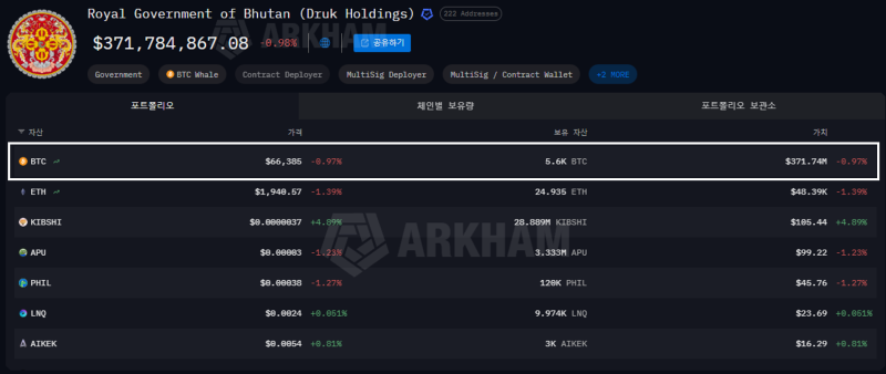 부탄 왕국이 보유 중인 가상자산 현황 <br />
「출처=아캄 인텔리전스(Arkham Intelligence)」