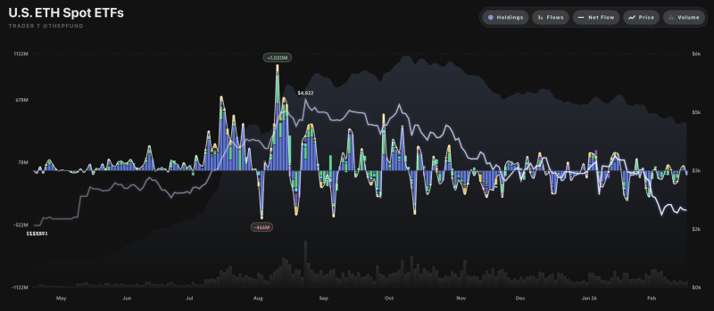 美 이더리움 현물 ETF 자금 유출입 그래프 <br />
출처 : 트레이더 T (X : @thepfund)