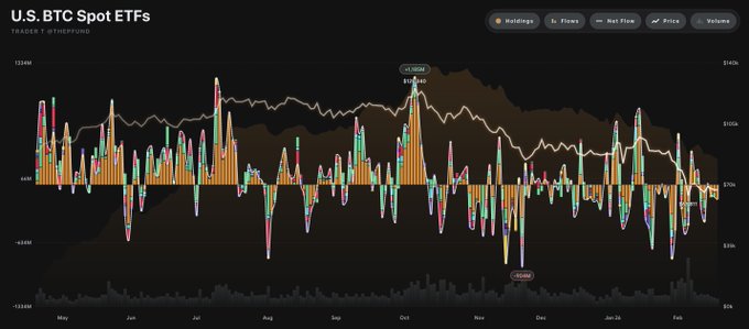 美 가상자산 현물 ETF, 전일 총 4,281억 원 순유출
