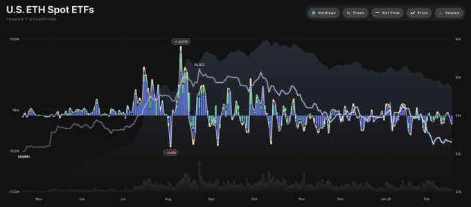 美 이더리움 현물 ETF 자금 유출입 그래프 <br />
출처 : 트레이더 T (X : @thepfund)