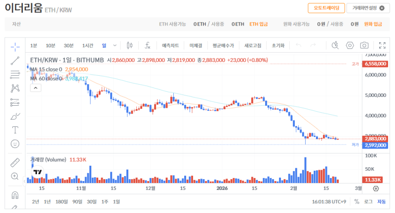 빗썸 이더리움(ETH) 일봉차트