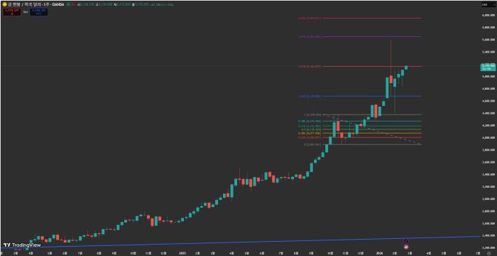 美 무역 긴장 재점화···金·银 가격 급등세