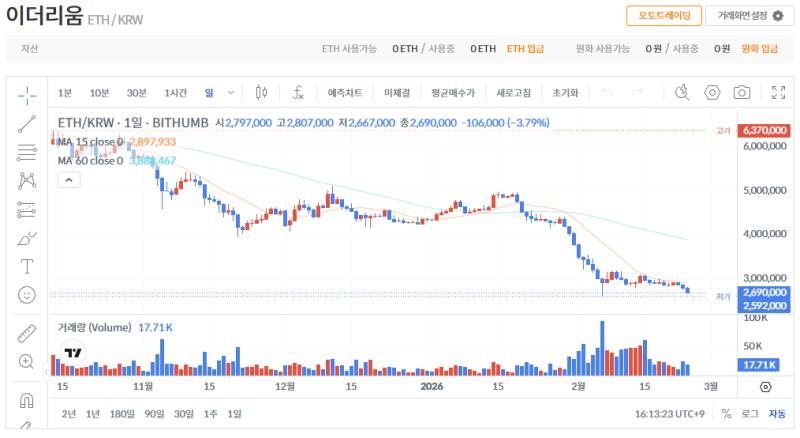 빗썸 이더리움(ETH) 일봉차트