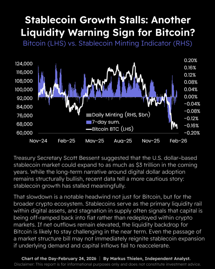 매트릭스포트 "스테이블코인 성장 둔화...가상자산 시장 상승 저항 커져"