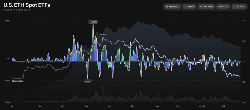 美 이더리움 현물 ETF 자금 유출입 그래프 <br />
출처 : 트레이더 T (X : @thepfund)