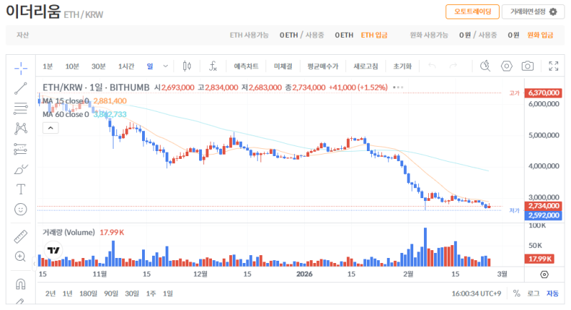 빗썸 이더리움(ETH) 일봉차트