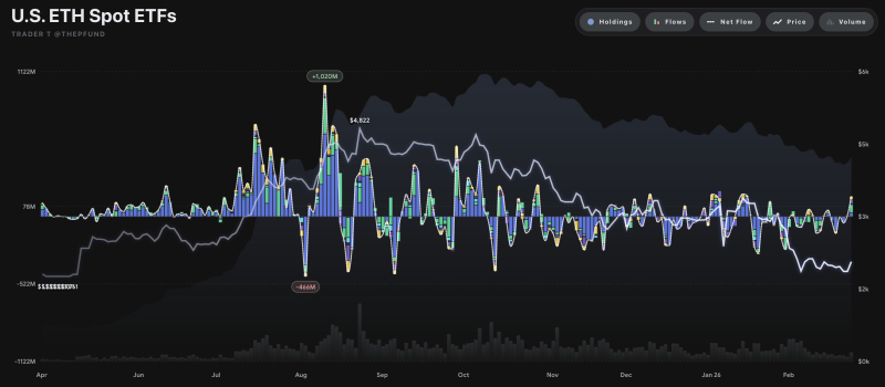 美 이더리움 현물 ETF 자금 유출입 그래프 <br />
출처 : 트레이더 T (X : @thepfund)