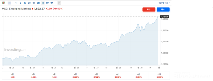 씨티 "신흥시장, 올해 가장 선호되는 투자처 될 것"