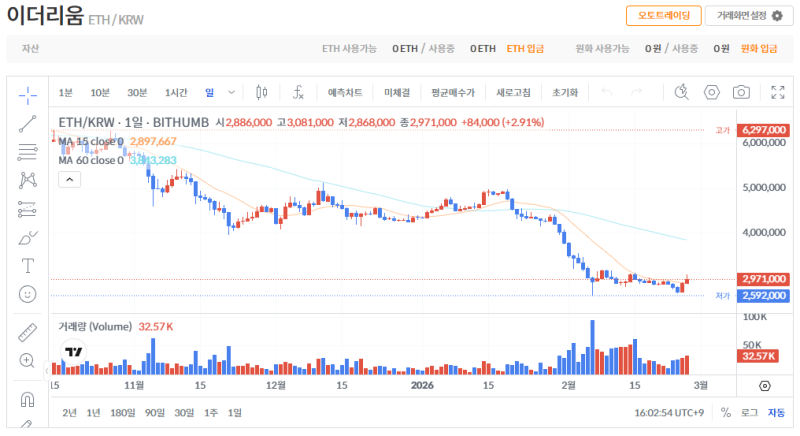 빗썸 이더리움(ETH) 일봉차트