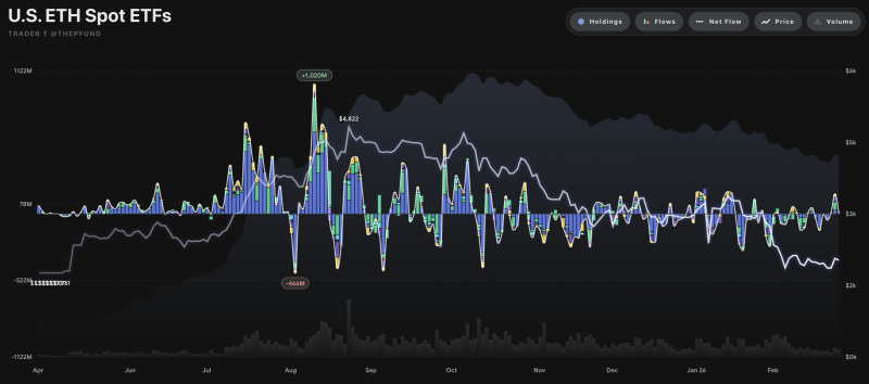 美 이더리움 현물 ETF 자금 유출입 그래프 <br />
출처 : 트레이더 T (X : @thepfund)