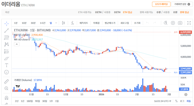 빗썸 이더리움(ETH) 일봉차트