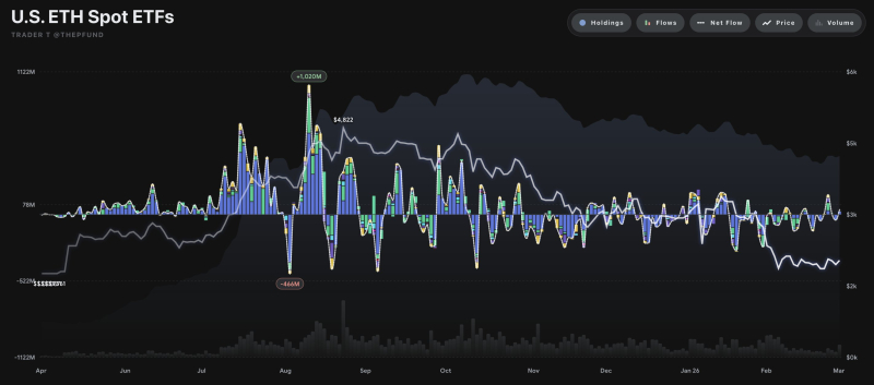 美 이더리움 현물 ETF 자금 유출입 그래프 <br />
출처 : 트레이더 T (X : @thepfund)