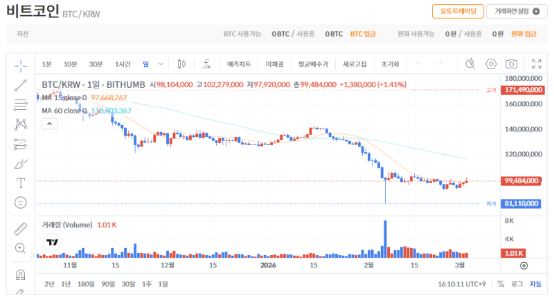 빗썸 비트코인(BTC) 일봉차트
