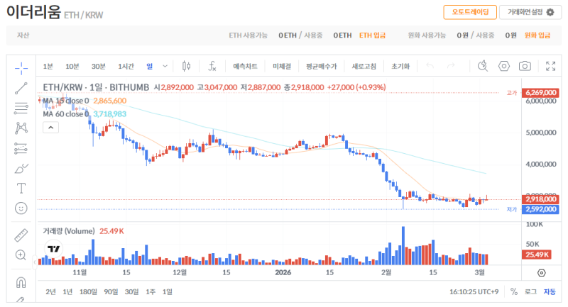 빗썸 이더리움(ETH) 일봉차트