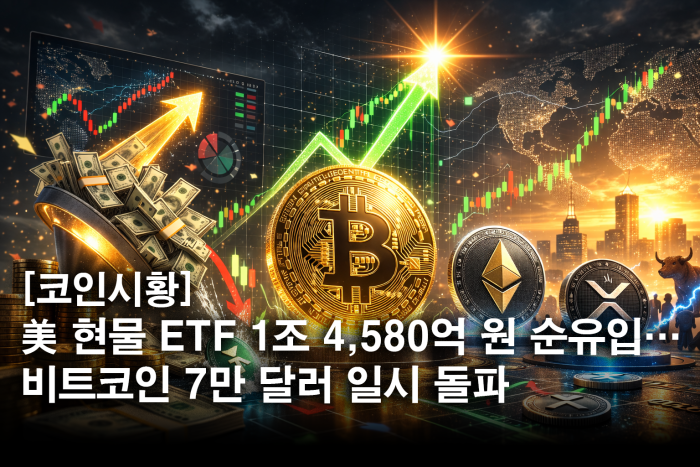 美 현물 ETF 1조 4,580억 원 순유입···비트코인 7만 달러 일시 돌파