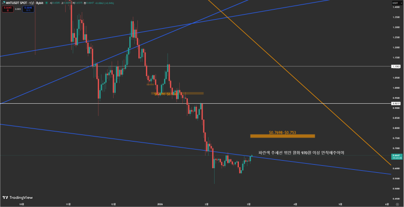 바이비트(Bybit) 맨틀(MNT) 일 봉 차트