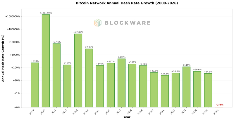 비트코인 채굴 해시값 연간 증가율 <br />
「출처=블록웨어(Blockware)」
