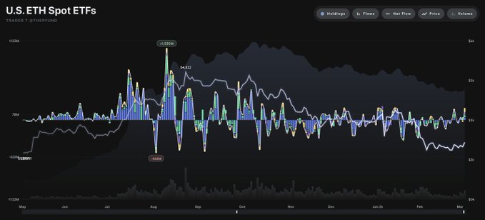 美 이더리움 현물 ETF 자금 유출입 그래프 <br />
출처 : 트레이더 T (X : @thepfund)