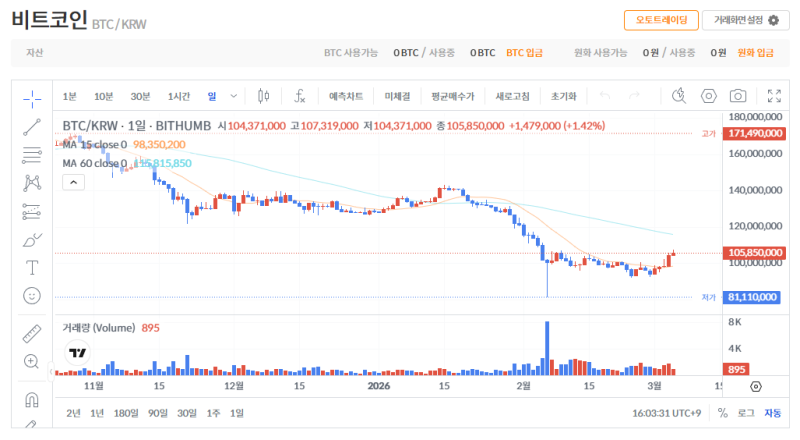 빗썸 비트코인(BTC) 일봉차트